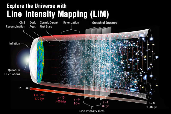 Line-Intensity Mapping studies the evolution of galaxies and the Universe