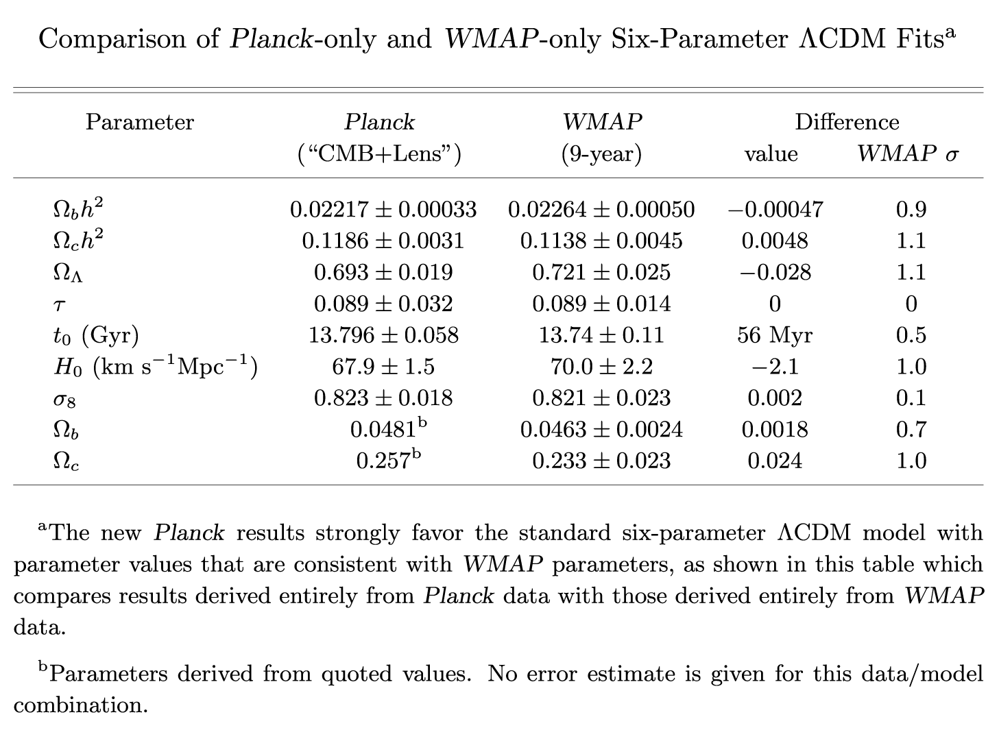 Planck-WMAP Lambda CMD Parameter Comparison