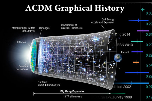 CMB Graphical History