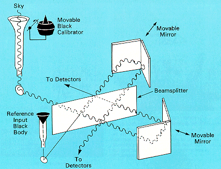 FIRAS interferometer concept