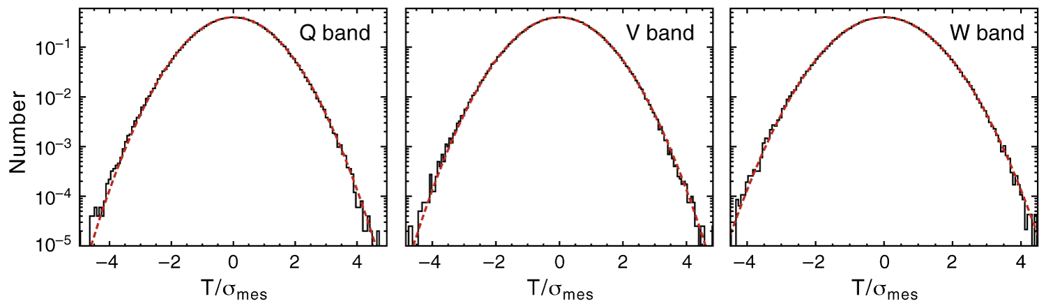 CMB T fluctuation distribution:  3-year WMAP data