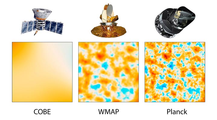 Improving Microwave resolution, COBE, WMAP, Planck