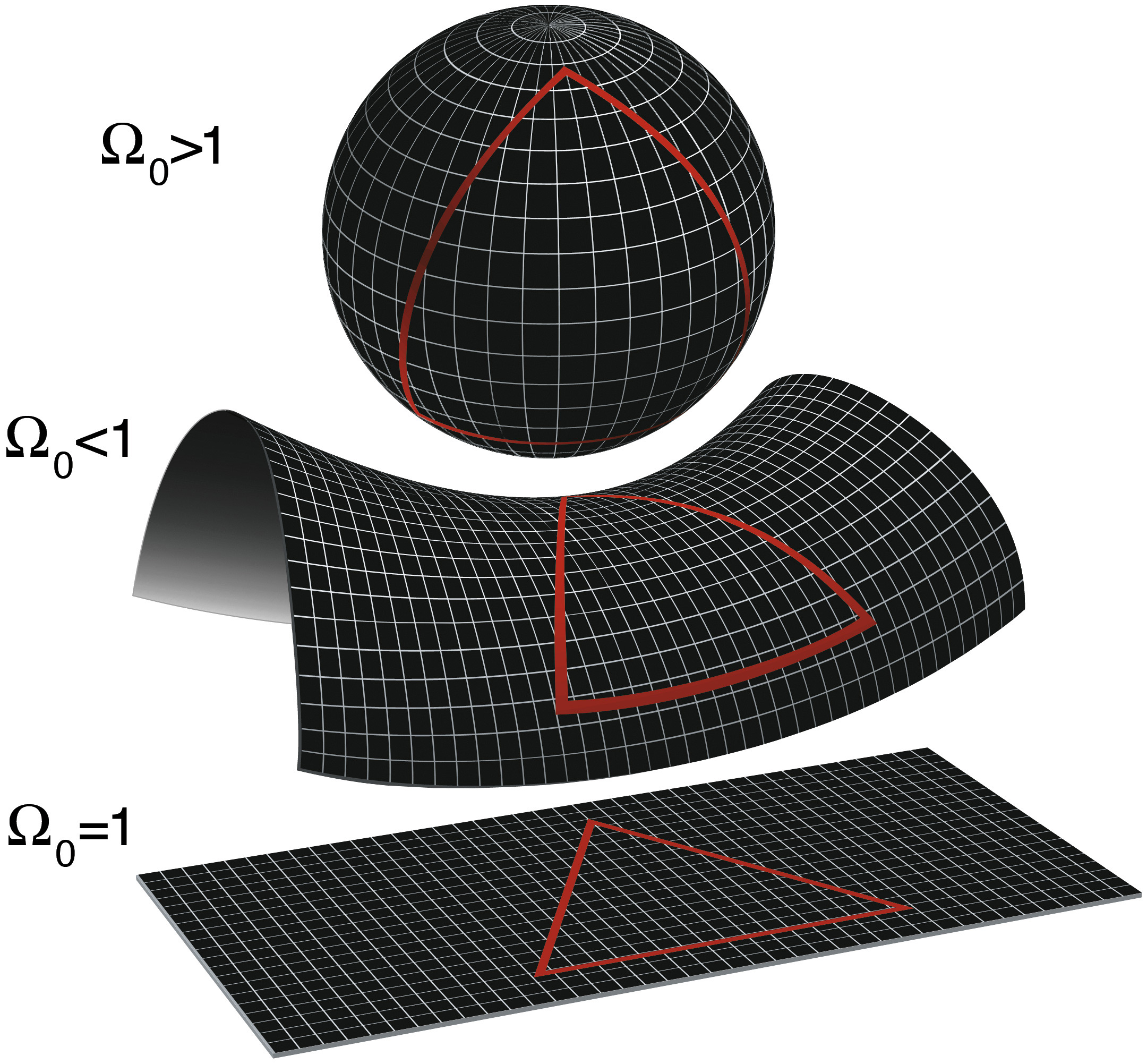 Some possible geometries of the Universe