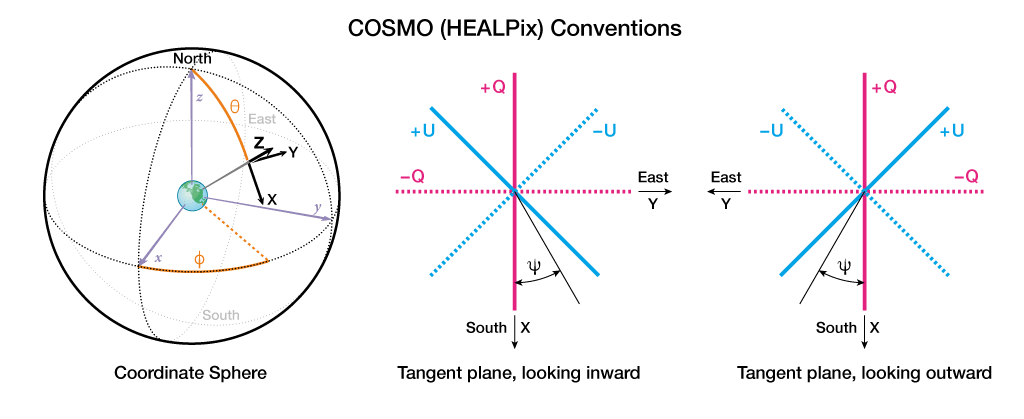 COSMO Sky Polarization Conventions