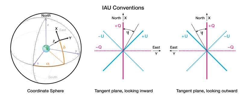 IAU Sky Polarization Conventions