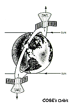 COBE Orbit around Earth
