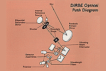 DIRBE optical concept diagram