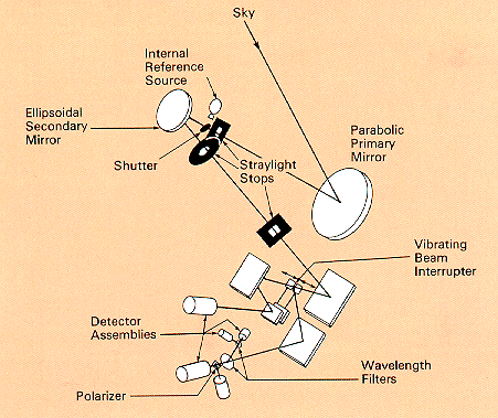 Block diagram showing light path