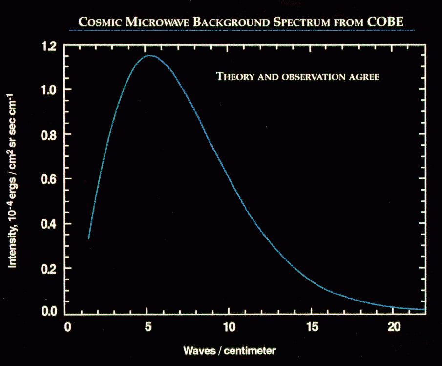 COBE FIRAS measurments of the CMB spectrum