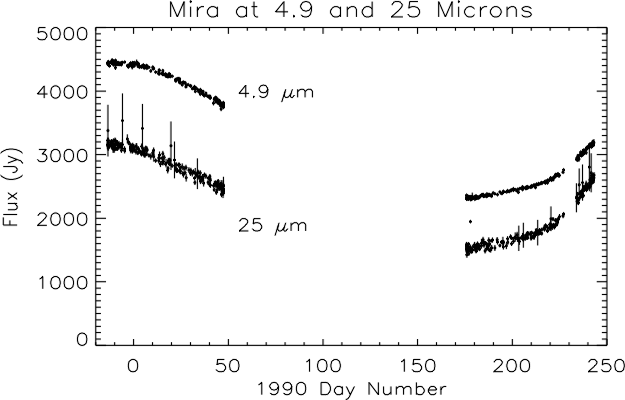Mira plot at 4.9 and 25 microns