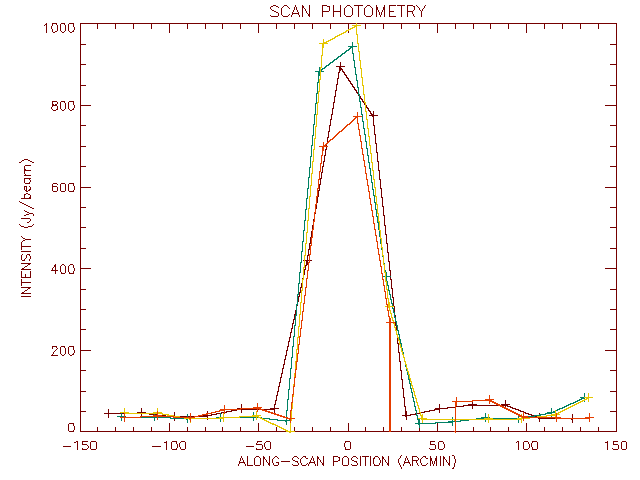 Scan Photometry