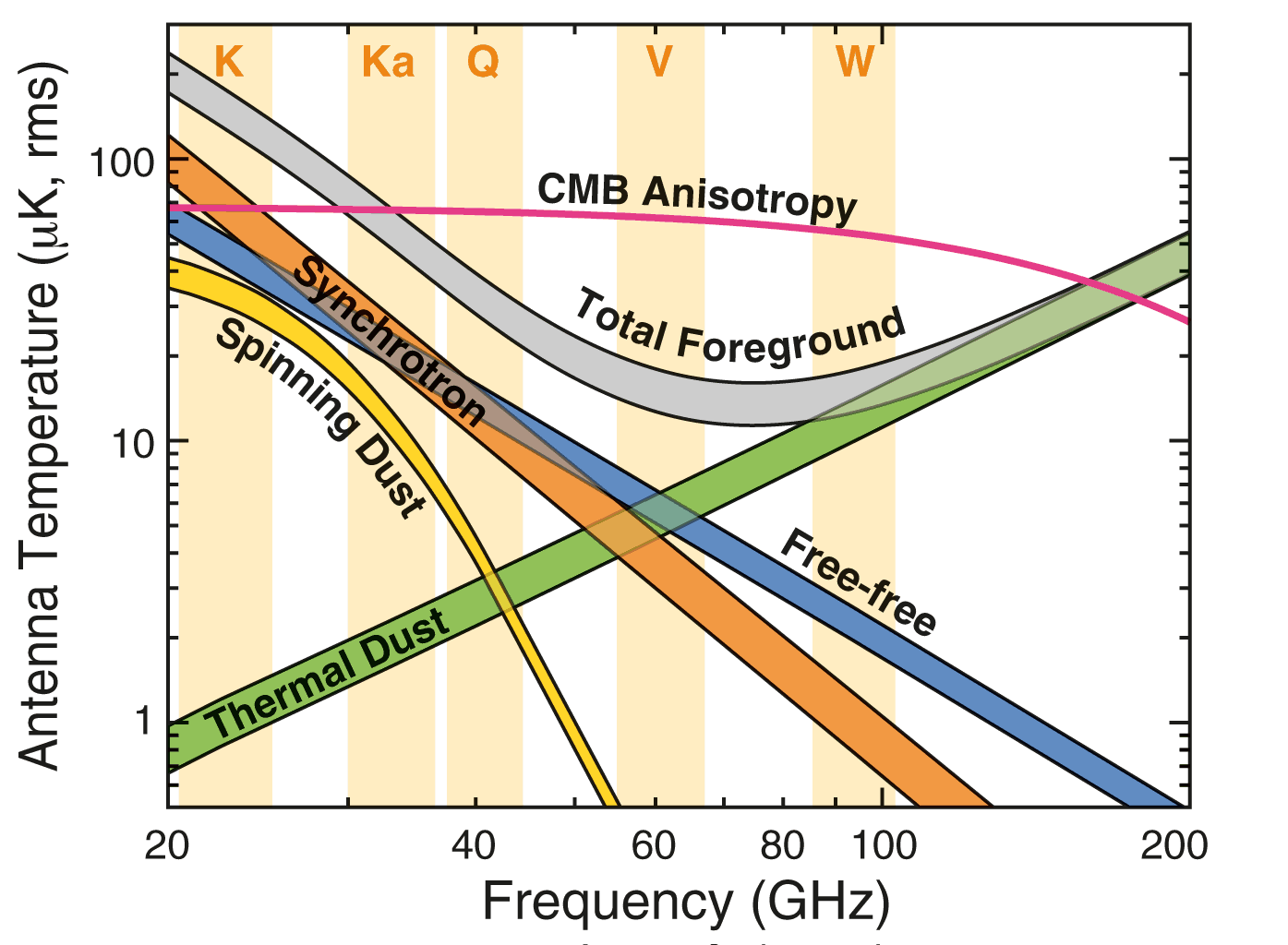 Plot of Anisotropy vs. Frequency