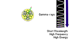 gamma ray waves examples