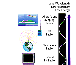electromagnetic radiation examples