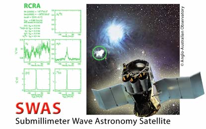 Collage of SWAS images and Data. Plus a Optical image of the sky showing where the data came from.