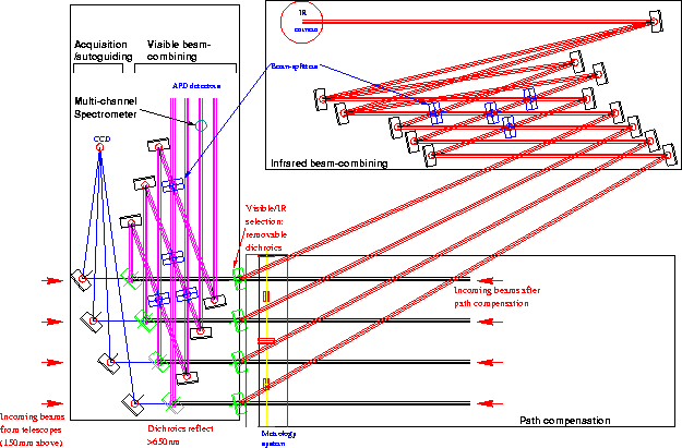 [Diagram of optical benches at COAST]