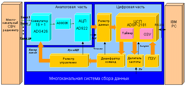 Современная структурная схема цсп