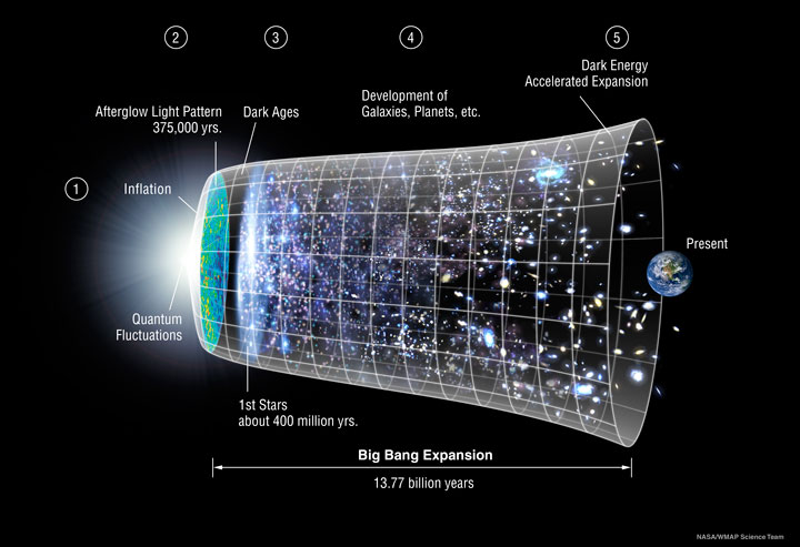 Universe Timeline 2016